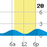 Stony Creek tide chart for Monday, October 20, 2025