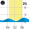 Stony Creek tide chart for Tuesday, October 21, 2025