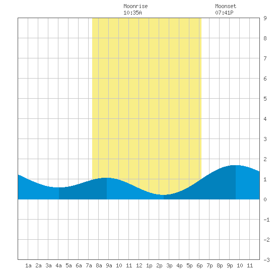 Stony Creek tide chart for Friday, October 24, 2025