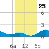 Stony Creek tide chart for Saturday, October 25, 2025