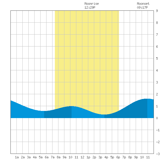Stony Creek tide chart for Sunday, October 26, 2025