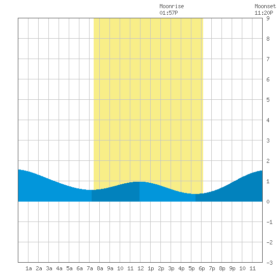 Stony Creek tide chart for Tuesday, October 28, 2025