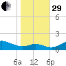 Stony Creek tide chart for Wednesday, October 29, 2025