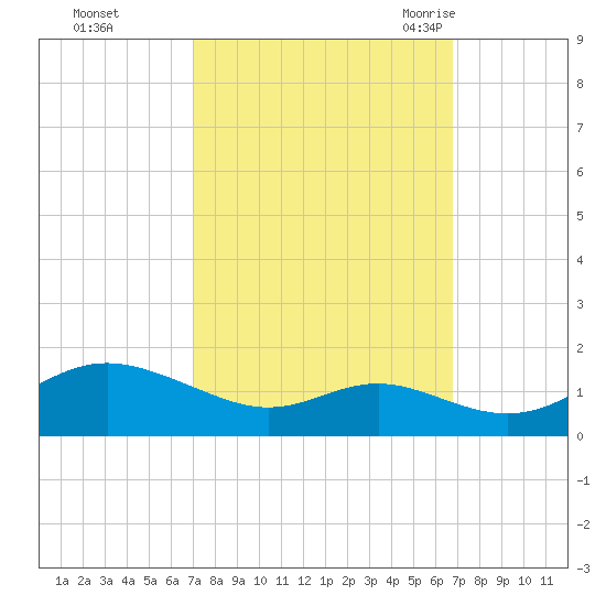 Stony Creek tide chart for Thursday, October 2, 2025