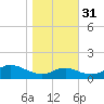 Stony Creek tide chart for Friday, October 31, 2025