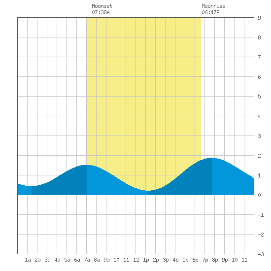 Stony Creek tide chart for Tuesday, October 7, 2025