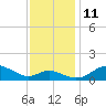 Stony Creek tide chart for Tuesday, November 11, 2025