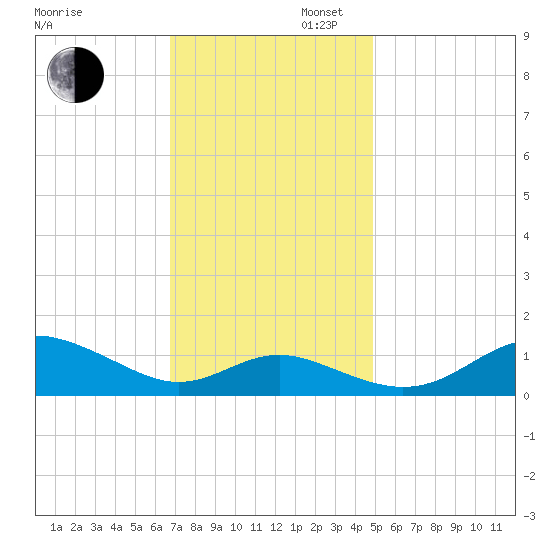 Stony Creek tide chart for Wednesday, November 12, 2025