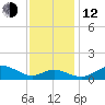 Stony Creek tide chart for Wednesday, November 12, 2025