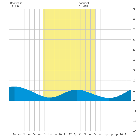 Stony Creek tide chart for Thursday, November 13, 2025