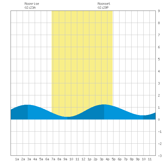 Stony Creek tide chart for Saturday, November 15, 2025