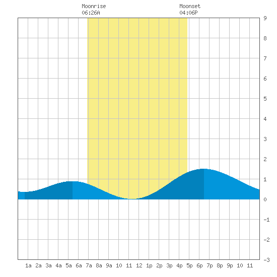 Stony Creek tide chart for Wednesday, November 19, 2025