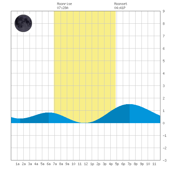 Stony Creek tide chart for Thursday, November 20, 2025