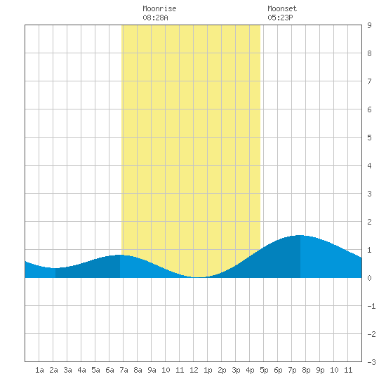 Stony Creek tide chart for Friday, November 21, 2025