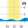 Stony Creek tide chart for Tuesday, November 25, 2025