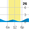 Stony Creek tide chart for Wednesday, November 26, 2025