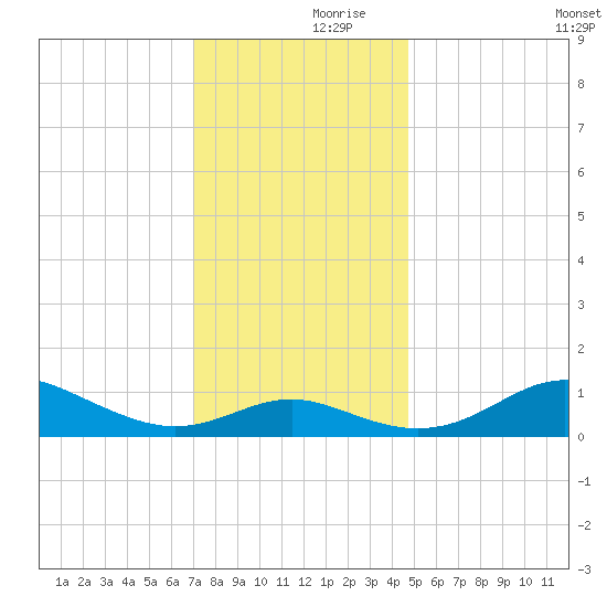 Stony Creek tide chart for Thursday, November 27, 2025