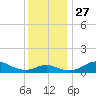 Stony Creek tide chart for Thursday, November 27, 2025