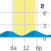 Stony Creek tide chart for Sunday, November 2, 2025