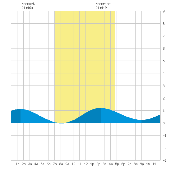 Stony Creek tide chart for Sunday, November 30, 2025