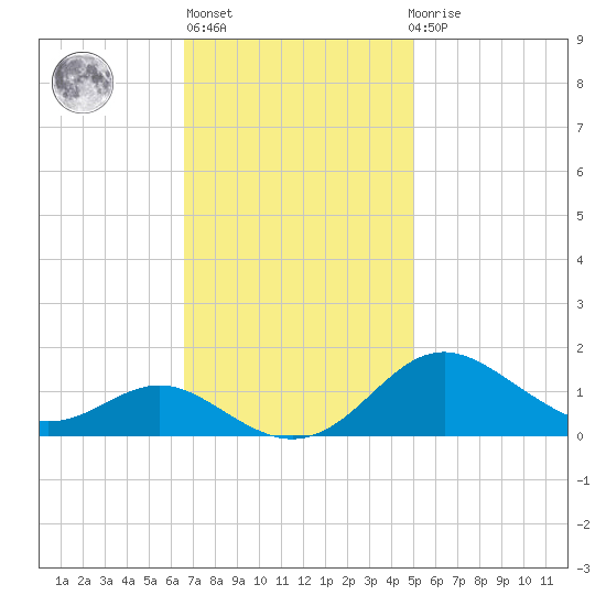 Stony Creek tide chart for Wednesday, November 5, 2025