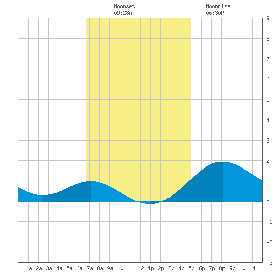 Stony Creek tide chart for Friday, November 7, 2025