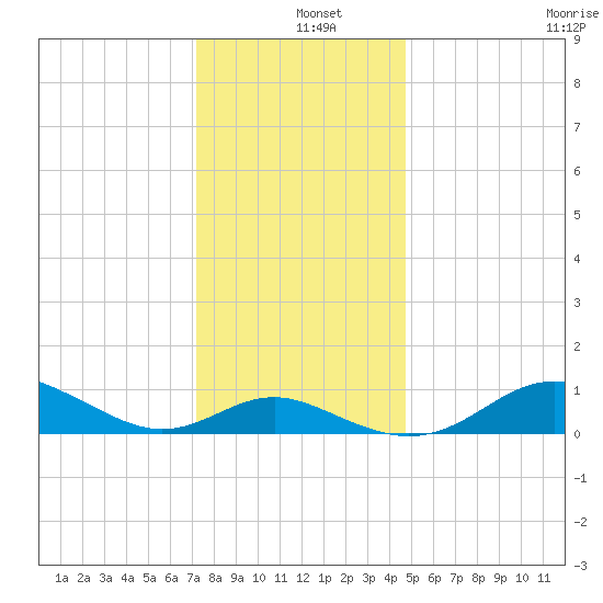 Stony Creek tide chart for Wednesday, December 10, 2025