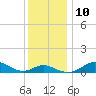 Stony Creek tide chart for Wednesday, December 10, 2025