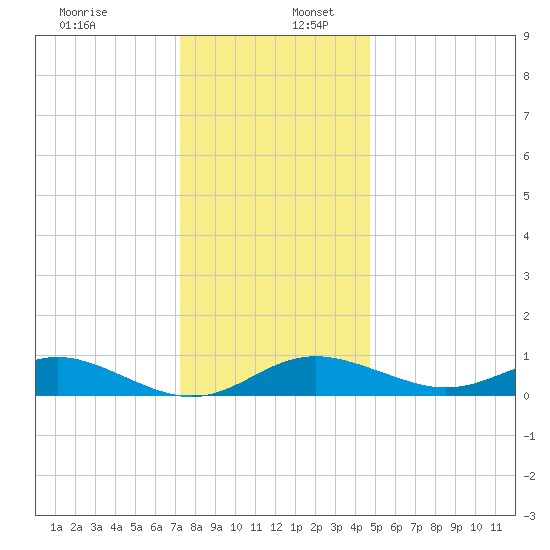 Stony Creek tide chart for Saturday, December 13, 2025