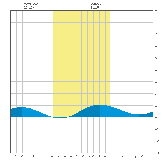 Stony Creek tide chart for Sunday, December 14, 2025