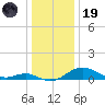 Stony Creek tide chart for Friday, December 19, 2025