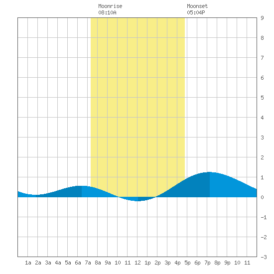 Stony Creek tide chart for Saturday, December 20, 2025