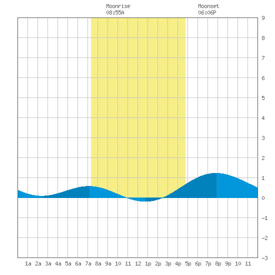 Stony Creek tide chart for Sunday, December 21, 2025