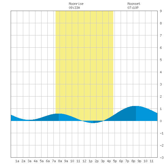 Stony Creek tide chart for Monday, December 22, 2025