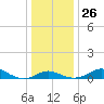Stony Creek tide chart for Friday, December 26, 2025