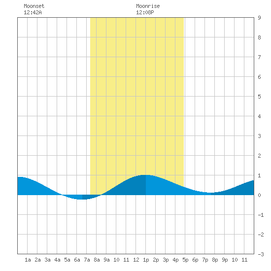 Stony Creek tide chart for Sunday, December 28, 2025