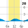 Stony Creek tide chart for Sunday, December 28, 2025