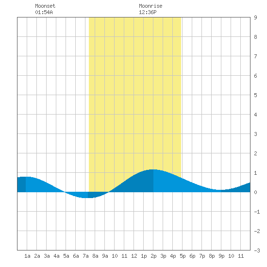 Stony Creek tide chart for Monday, December 29, 2025