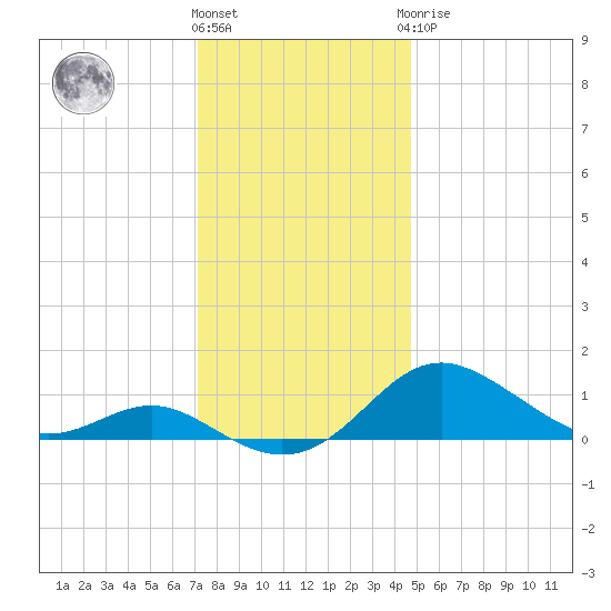 Stony Creek tide chart for Thursday, December 4, 2025