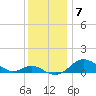 Stony Creek tide chart for Sunday, December 7, 2025