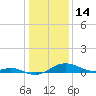 Stony Creek tide chart for Wednesday, January 14, 2026