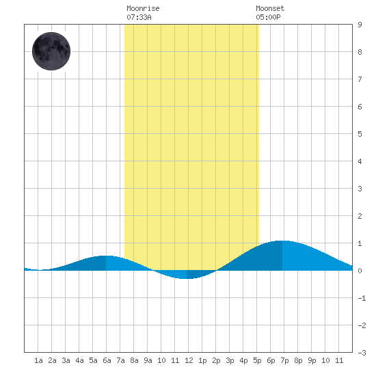Stony Creek tide chart for Sunday, January 18, 2026
