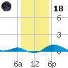 Stony Creek tide chart for Sunday, January 18, 2026