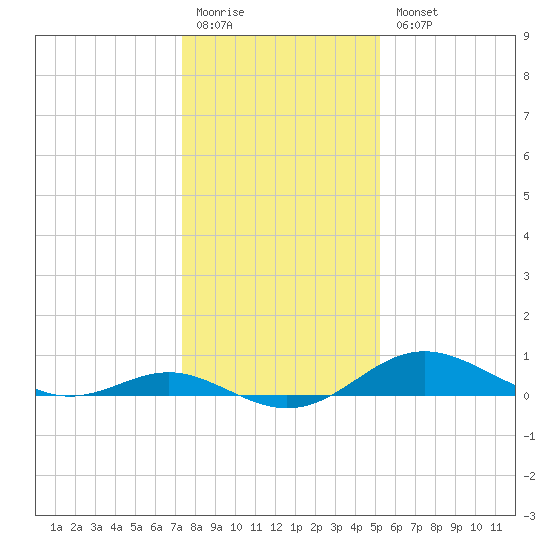 Stony Creek tide chart for Monday, January 19, 2026