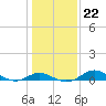 Stony Creek tide chart for Thursday, January 22, 2026