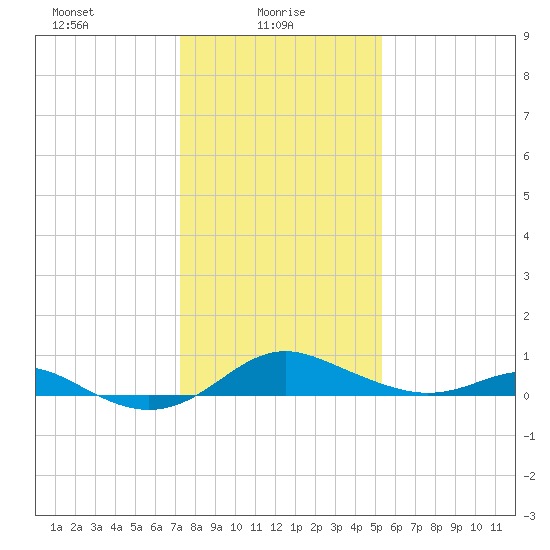 Stony Creek tide chart for Monday, January 26, 2026