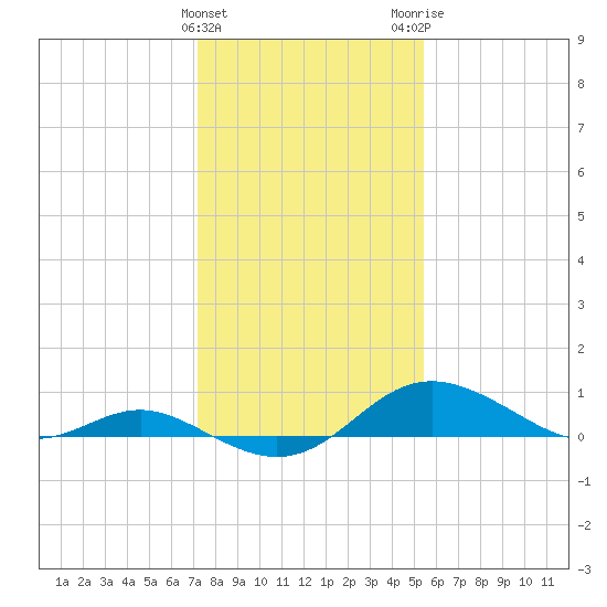 Stony Creek tide chart for Saturday, January 31, 2026