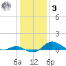 Stony Creek tide chart for Saturday, January 3, 2026