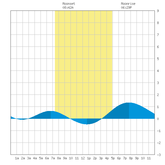 Stony Creek tide chart for Sunday, January 4, 2026
