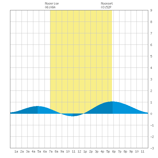Stony Creek tide chart for Sunday, February 15, 2026